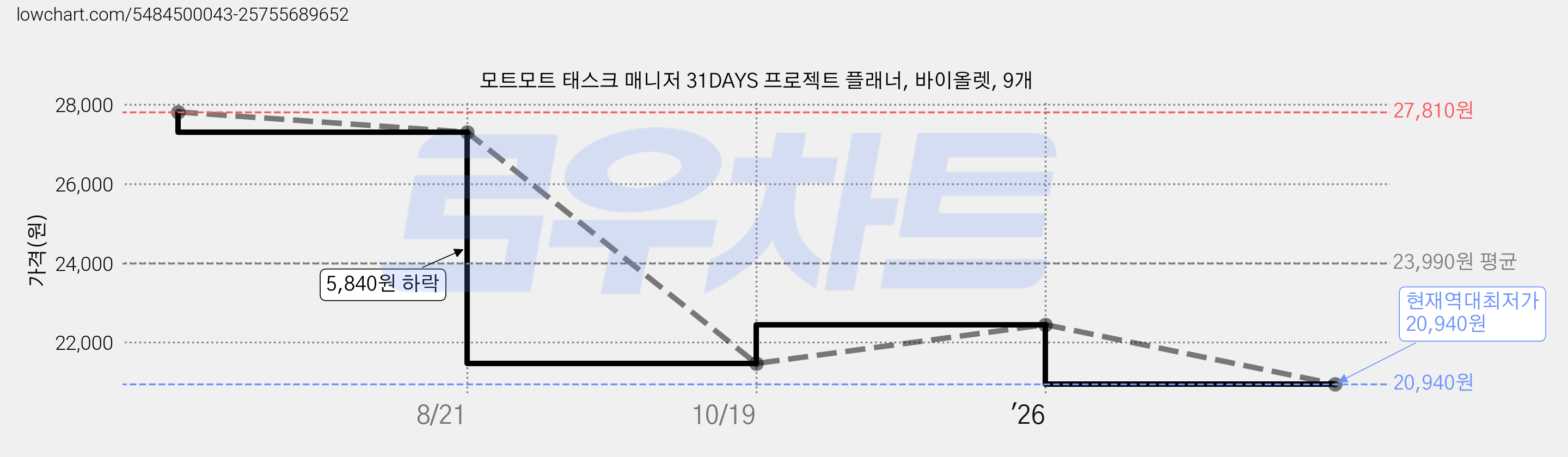 모트모트 태스크 매니저 31DAYS 프로젝트 플래너, 바이올렛, 9개 가격 변동 차트, 현재가 20,940원, 역대최저가