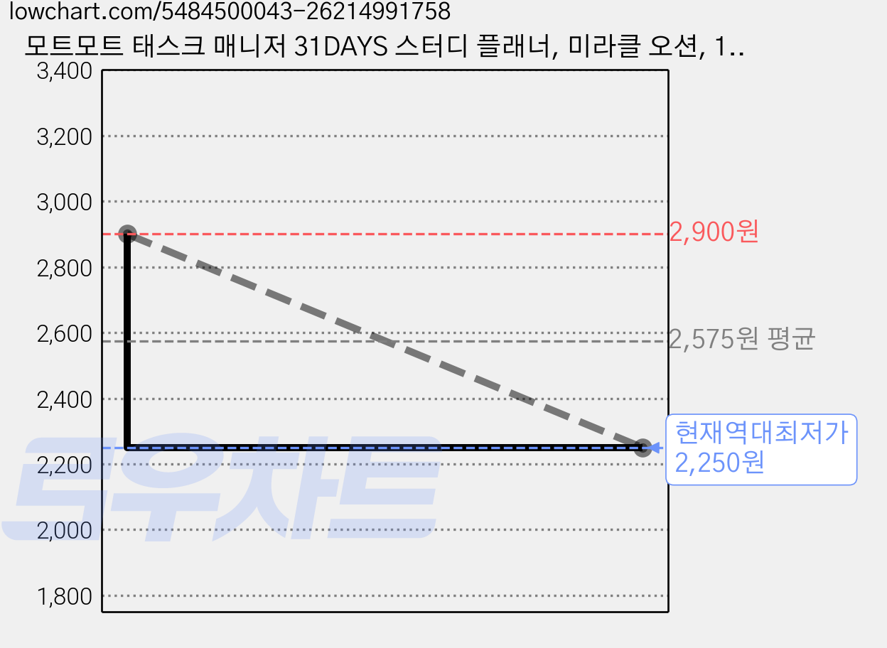 모트모트 태스크 매니저 31DAYS 스터디 플래너, 미라클 오션, 1개 가격 변동 차트, 현재가 2,250원, 역대최저가
