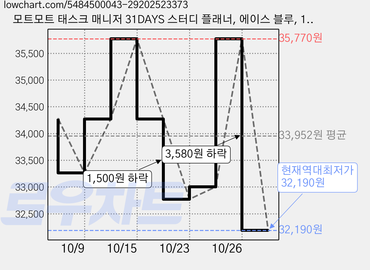 모트모트 태스크 매니저 31DAYS 스터디 플래너, 에이스 블루, 15개 가격 변동 차트, 현재가 32,190원, 역대최저가