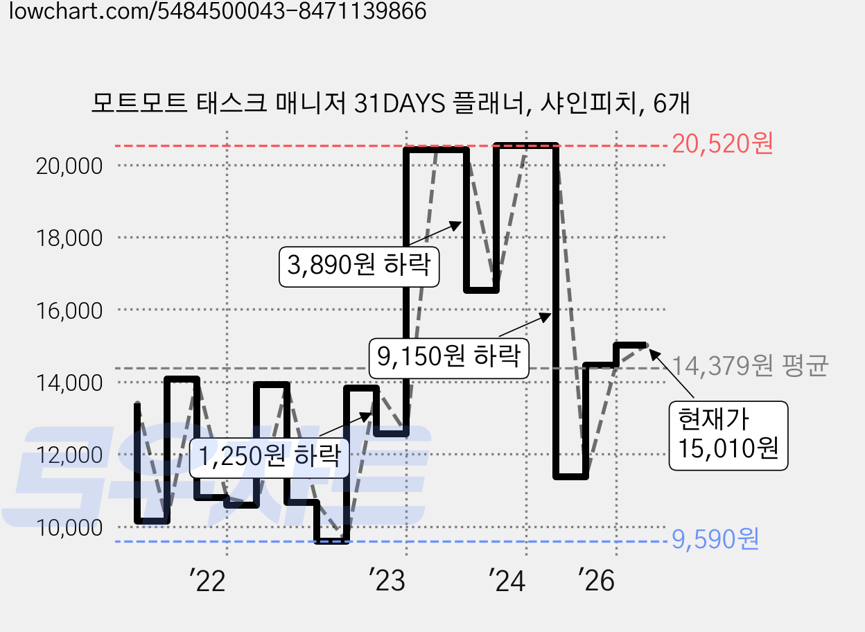 모트모트 태스크 매니저 31DAYS 플래너, 샤인피치, 6개 가격 변동 차트, 현재가 15,010원, 관측 최저가 9,590원