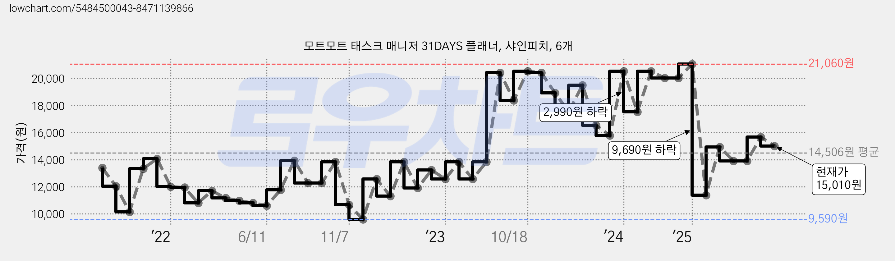 모트모트 태스크 매니저 31DAYS 플래너, 샤인피치, 6개 가격 변동 차트, 현재가 15,010원, 관측 최저가 9,590원