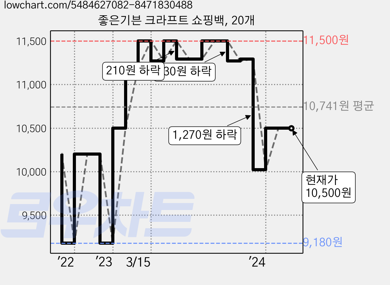 좋은기븐 크라프트 쇼핑백, 20개 가격 변동 차트, 현재가 10,500원, 관측 최저가 9,180원