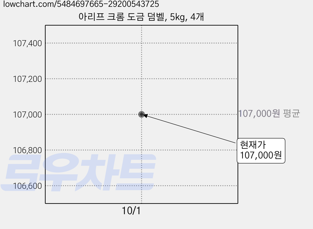 아리프 크롬 도금 덤벨, 5kg, 4개 가격 변동 차트, 현재가 107,000원, 관측 최저가 106,680원