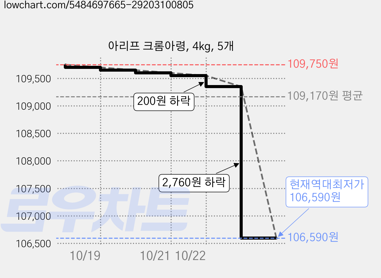 아리프 크롬아령, 4kg, 5개 가격 변동 차트, 현재가 106,590원, 역대최저가