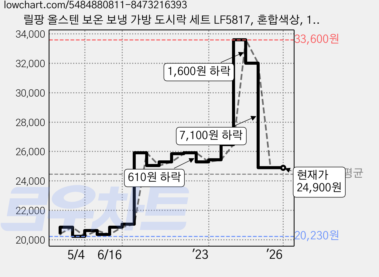 릴팡 올스텐 보온 보냉 가방 도시락 세트 LF5817, 혼합색상, 1세트 가격 변동 차트, 현재가 24,900원, 역대최저가