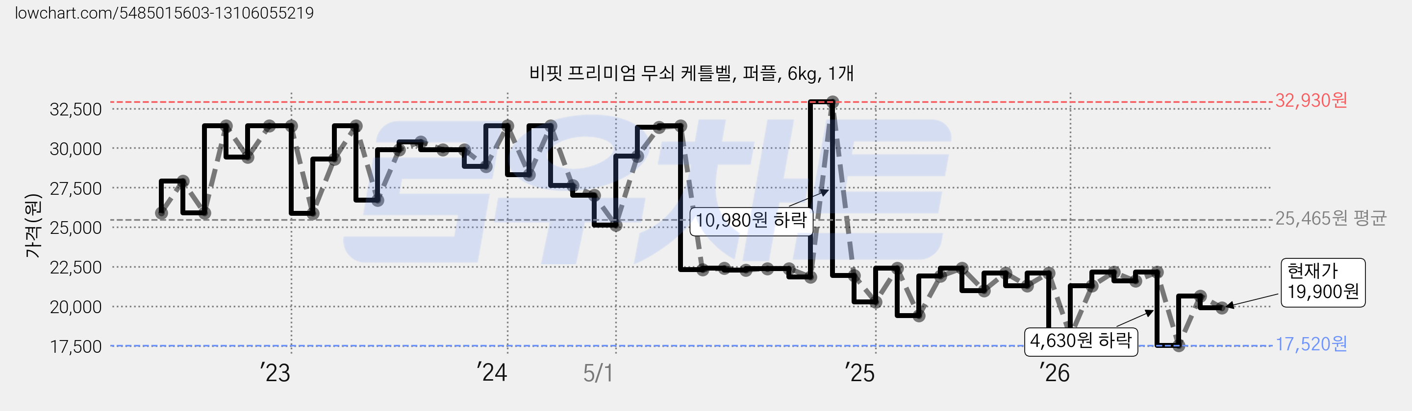 비핏 프리미엄 무쇠 케틀벨, 퍼플, 6kg, 1개 가격 변동 차트, 현재가 19,900원, 관측 최저가 17,520원