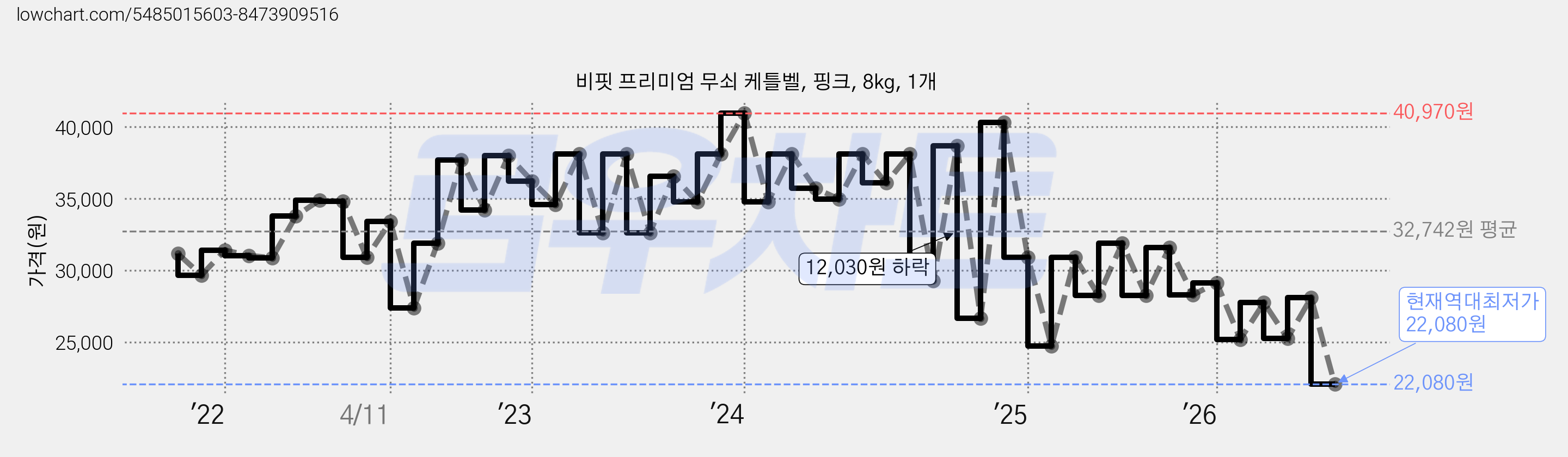 비핏 프리미엄 무쇠 케틀벨, 핑크, 8kg, 1개 가격 변동 차트, 현재가 22,080원, 역대최저가