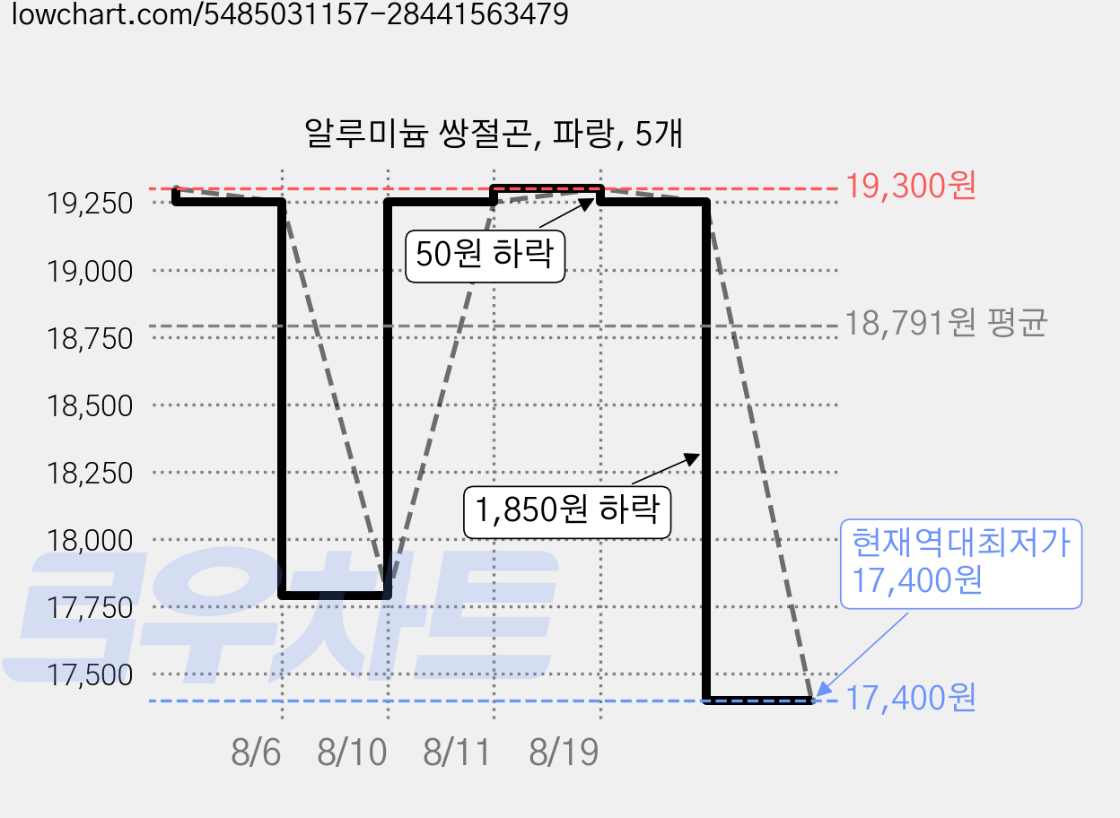알루미늄 쌍절곤, 파랑, 5개 가격 변동 차트, 현재가 17,400원, 역대최저가