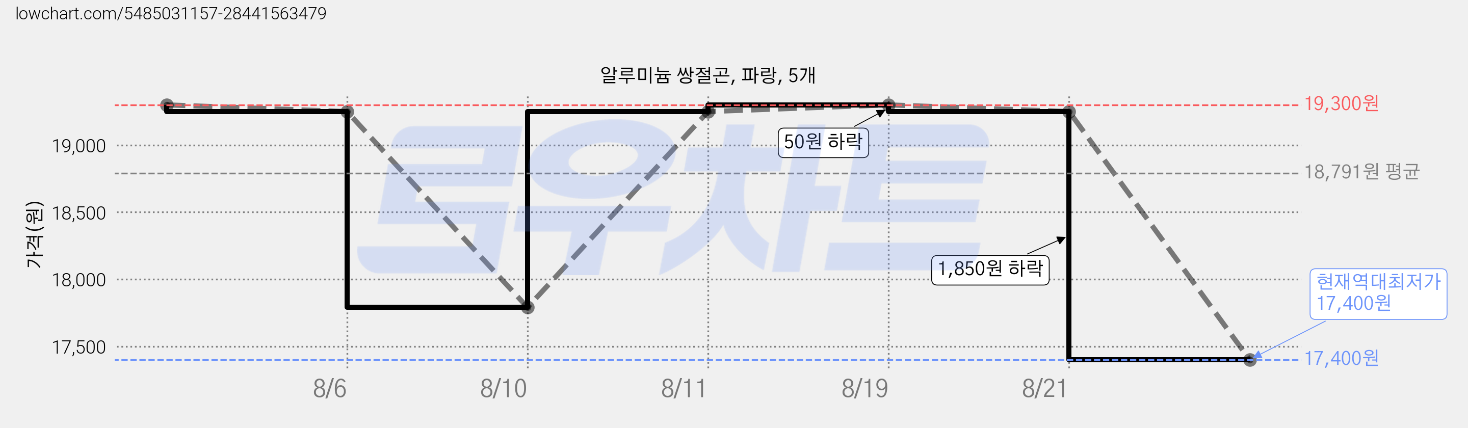 알루미늄 쌍절곤, 파랑, 5개 가격 변동 차트, 현재가 17,400원, 역대최저가