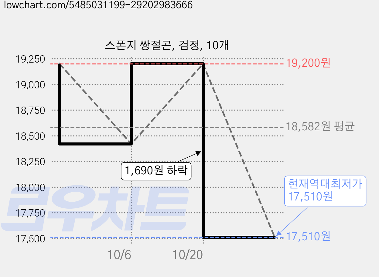 스폰지 쌍절곤, 검정, 10개 가격 변동 차트, 현재가 17,510원, 역대최저가