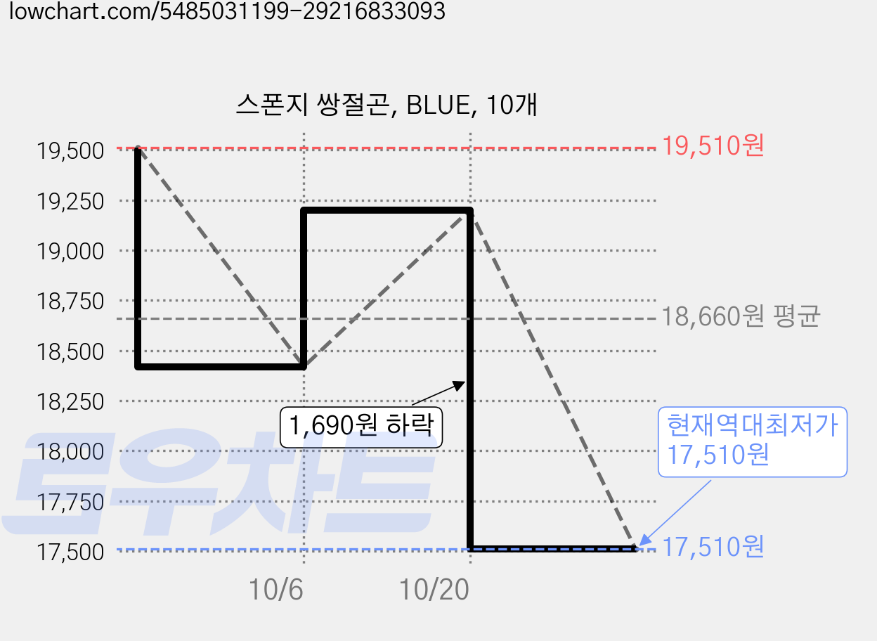 스폰지 쌍절곤, BLUE, 10개 가격 변동 차트, 현재가 17,510원, 역대최저가
