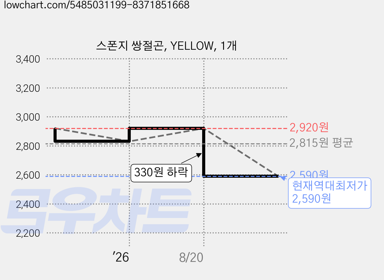 스폰지 쌍절곤, YELLOW, 1개 가격 변동 차트, 현재가 2,590원, 역대최저가