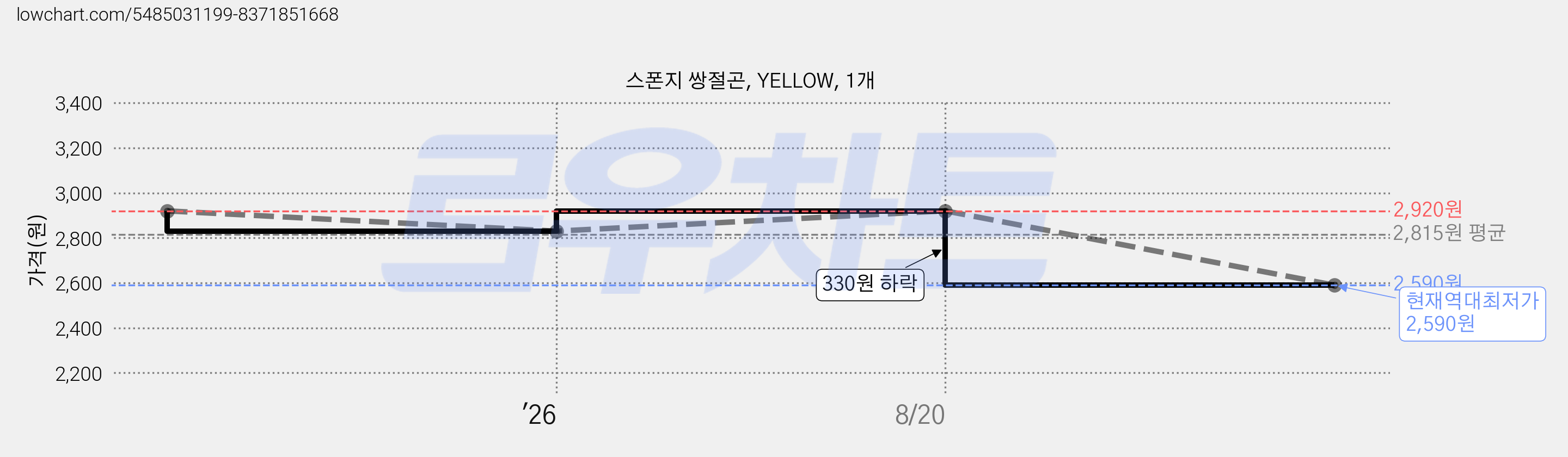 스폰지 쌍절곤, YELLOW, 1개 가격 변동 차트, 현재가 2,590원, 역대최저가