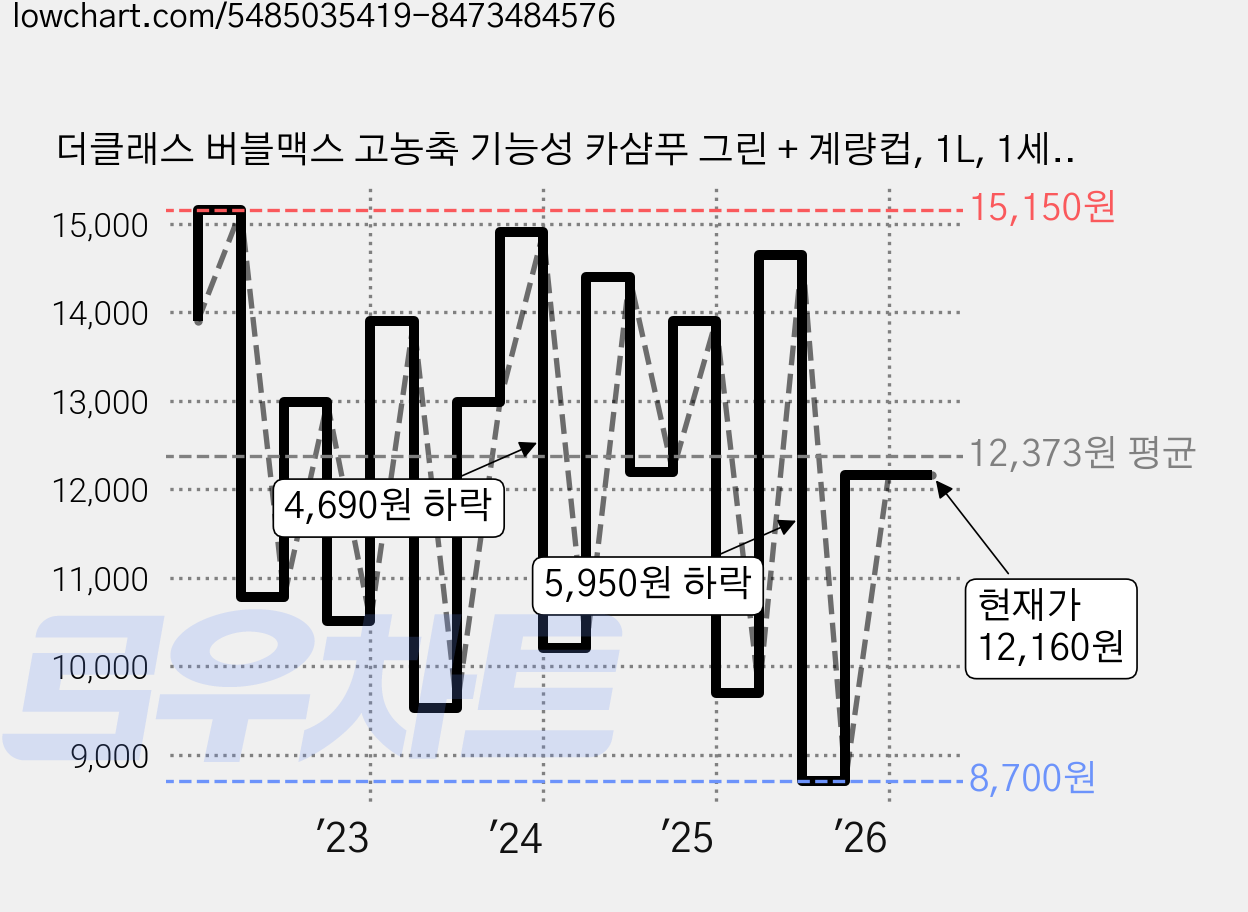 더클래스 버블맥스 고농축 기능성 카샴푸 그린 + 계량컵, 1L, 1세트 가격 변동 차트, 현재가 12,160원, 관측 최저가 8,700원