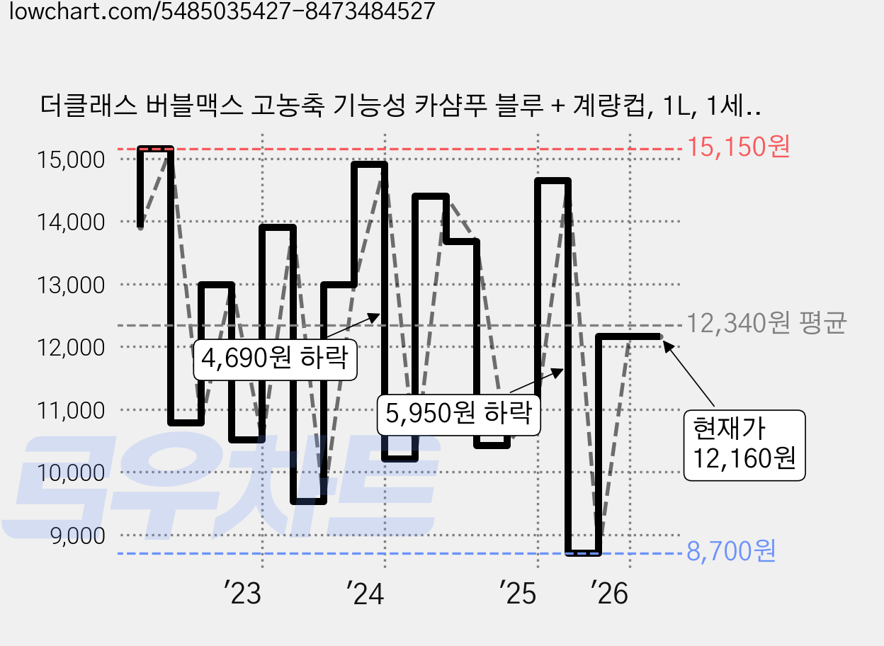 더클래스 버블맥스 고농축 기능성 카샴푸 블루 + 계량컵, 1L, 1세트 가격 변동 차트, 현재가 12,160원, 관측 최저가 8,700원