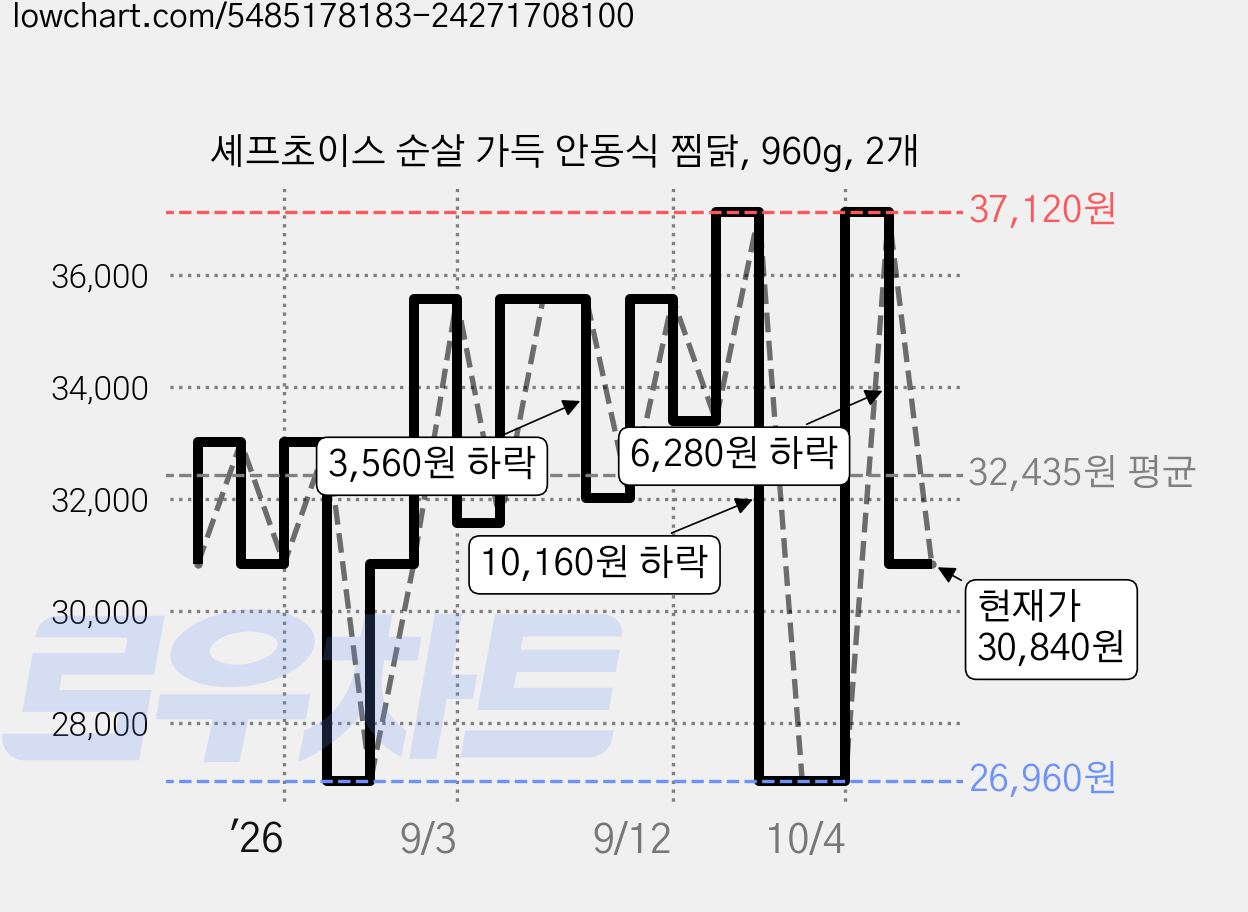 셰프초이스 순살 가득 안동식 찜닭, 960g, 2개 가격 변동 차트, 현재가 30,840원, 관측 최저가 26,960원