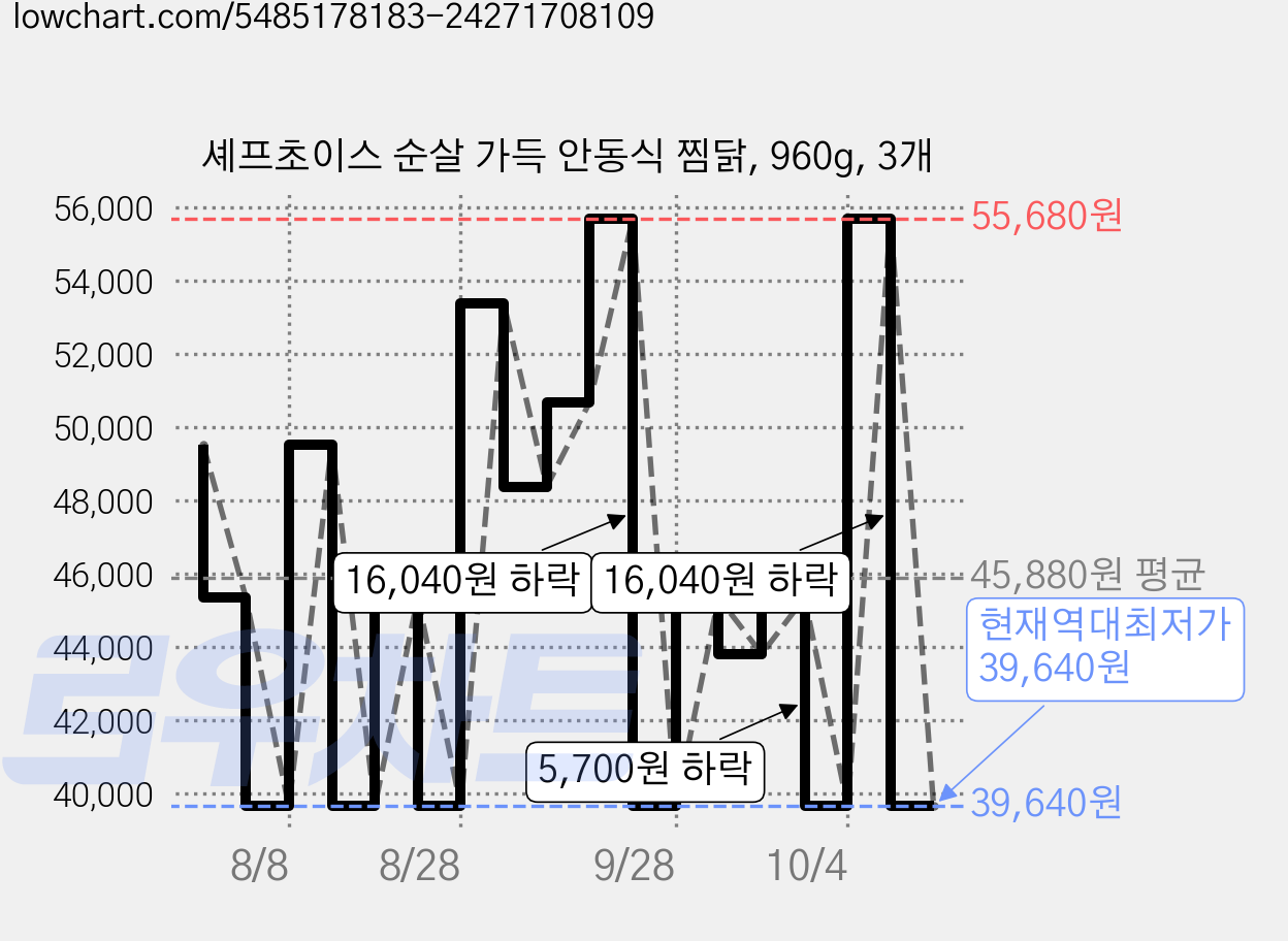 셰프초이스 순살 가득 안동식 찜닭, 960g, 3개 가격 변동 차트, 현재가 39,640원, 역대최저가
