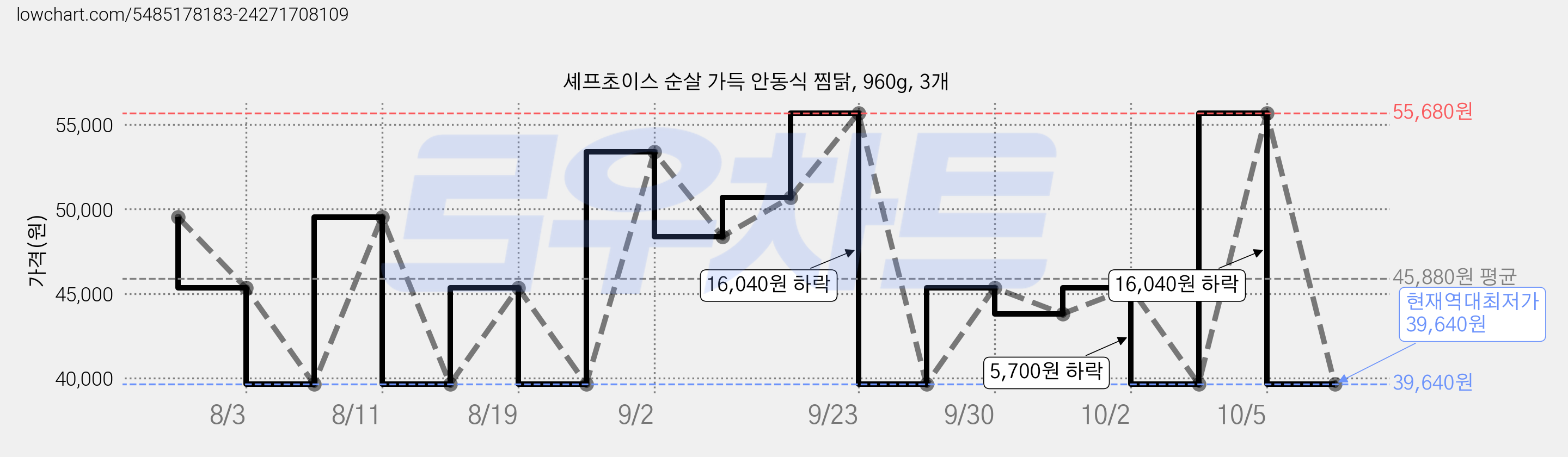 셰프초이스 순살 가득 안동식 찜닭, 960g, 3개 가격 변동 차트, 현재가 39,640원, 역대최저가