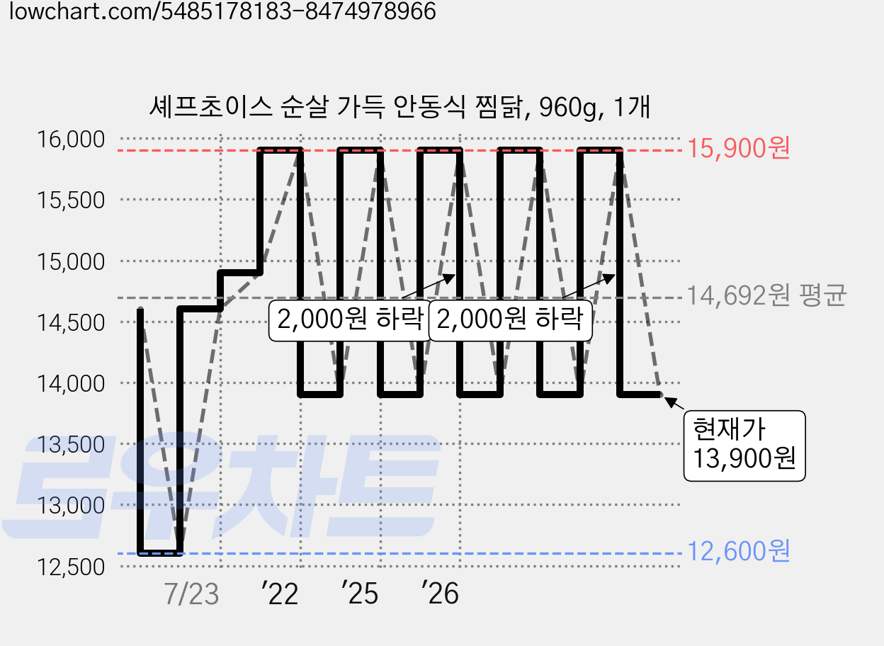 셰프초이스 순살 가득 안동식 찜닭, 960g, 1개 가격 변동 차트, 현재가 13,900원, 관측 최저가 12,600원