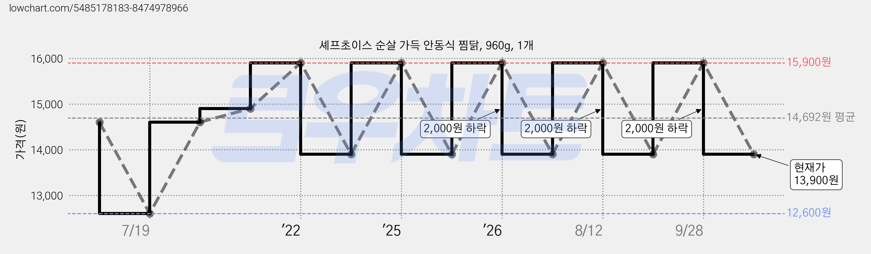 셰프초이스 순살 가득 안동식 찜닭, 960g, 1개 가격 변동 차트, 현재가 13,900원, 관측 최저가 12,600원