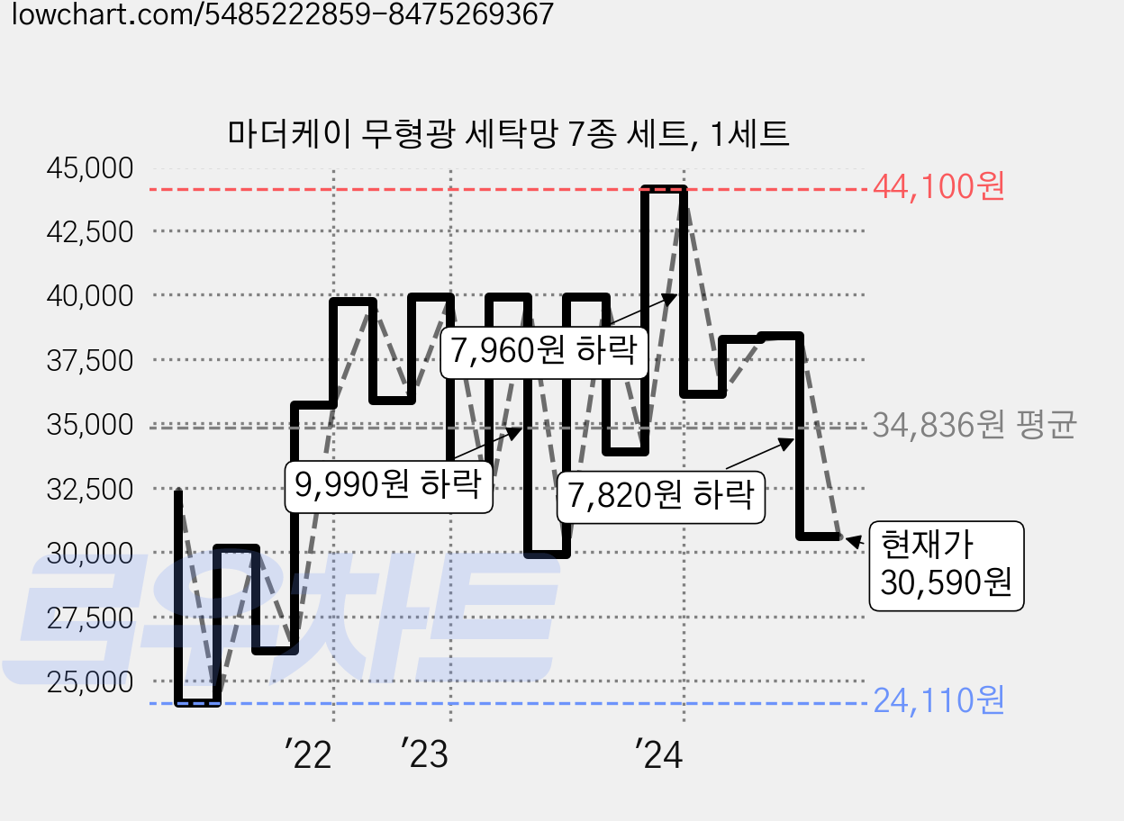 마더케이 무형광 세탁망 7종 세트, 1세트 가격 변동 차트, 현재가 30,590원, 관측 최저가 24,110원