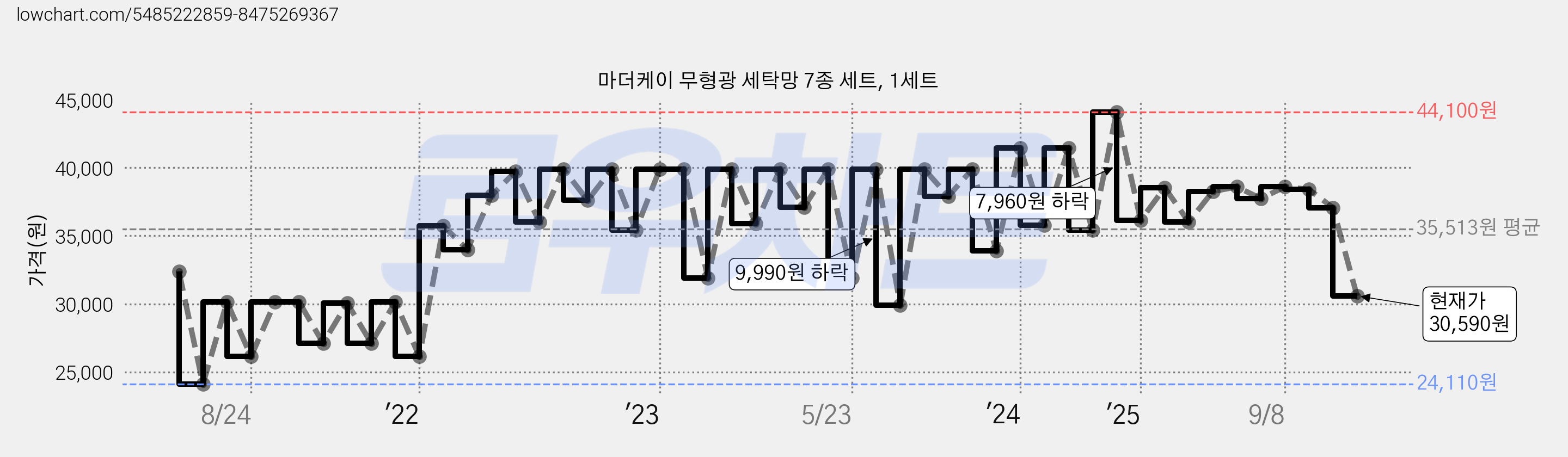 마더케이 무형광 세탁망 7종 세트, 1세트 가격 변동 차트, 현재가 30,590원, 관측 최저가 24,110원