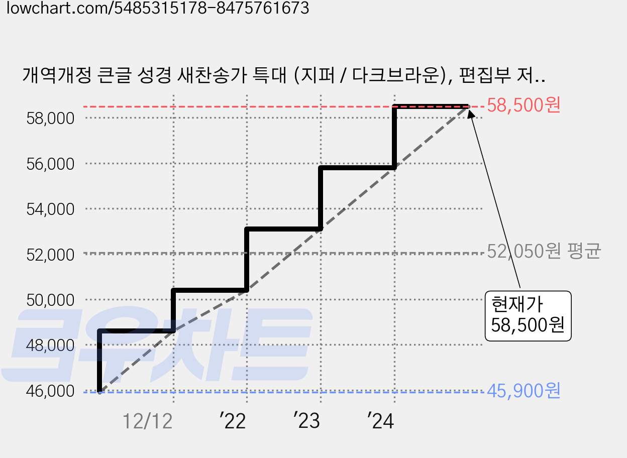 개역개정 큰글 성경 새찬송가 특대 (지퍼 / 다크브라운), 편집부 저, 아가페 가격 변동 차트, 현재가 58,500원, 관측 최저가 45,900원