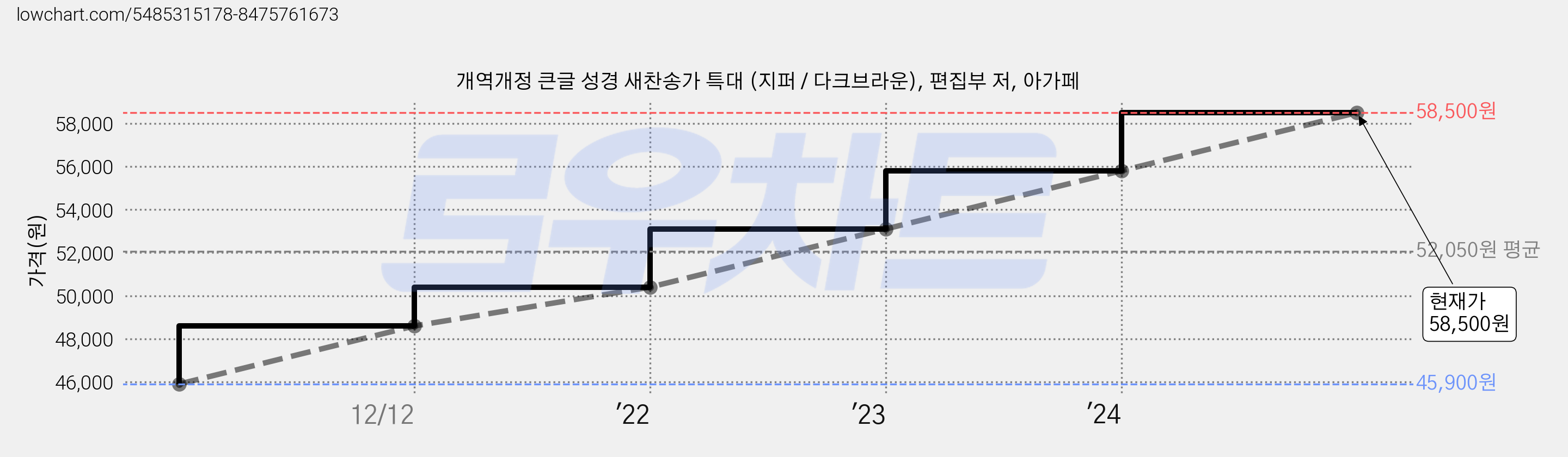 개역개정 큰글 성경 새찬송가 특대 (지퍼 / 다크브라운), 편집부 저, 아가페 가격 변동 차트, 현재가 58,500원, 관측 최저가 45,900원