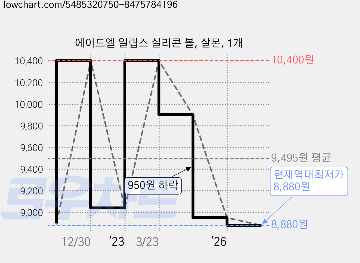 에이드엘 일립스 실리콘 볼, 살몬, 1개 가격 변동 차트, 현재가 8,880원, 역대최저가
