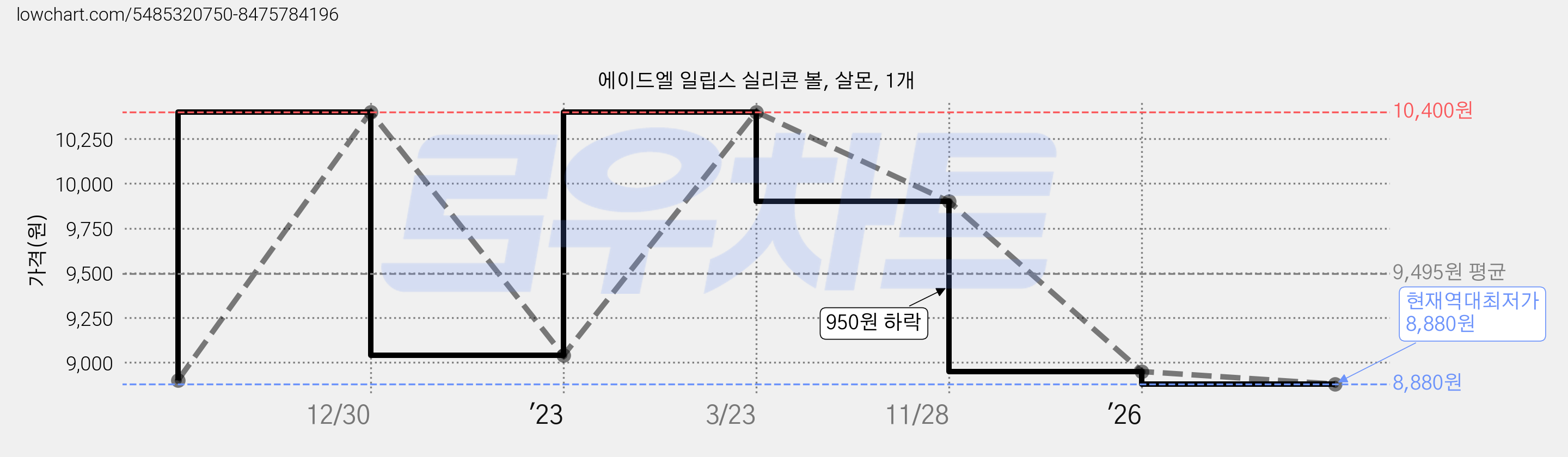 에이드엘 일립스 실리콘 볼, 살몬, 1개 가격 변동 차트, 현재가 8,880원, 역대최저가