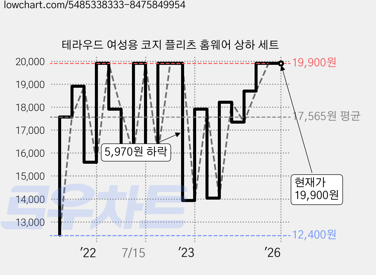 테라우드 여성용 코지 플리츠 홈웨어 상하 세트 가격 변동 차트, 현재가 19,900원, 역대최저가