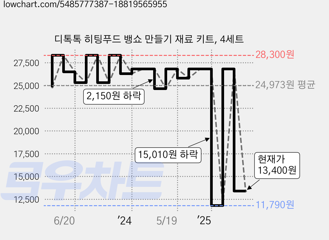 디톡톡 히팅푸드 뱅쇼 만들기 재료 키트, 4세트 가격 변동 차트, 현재가 13,400원, 관측 최저가 6,700원