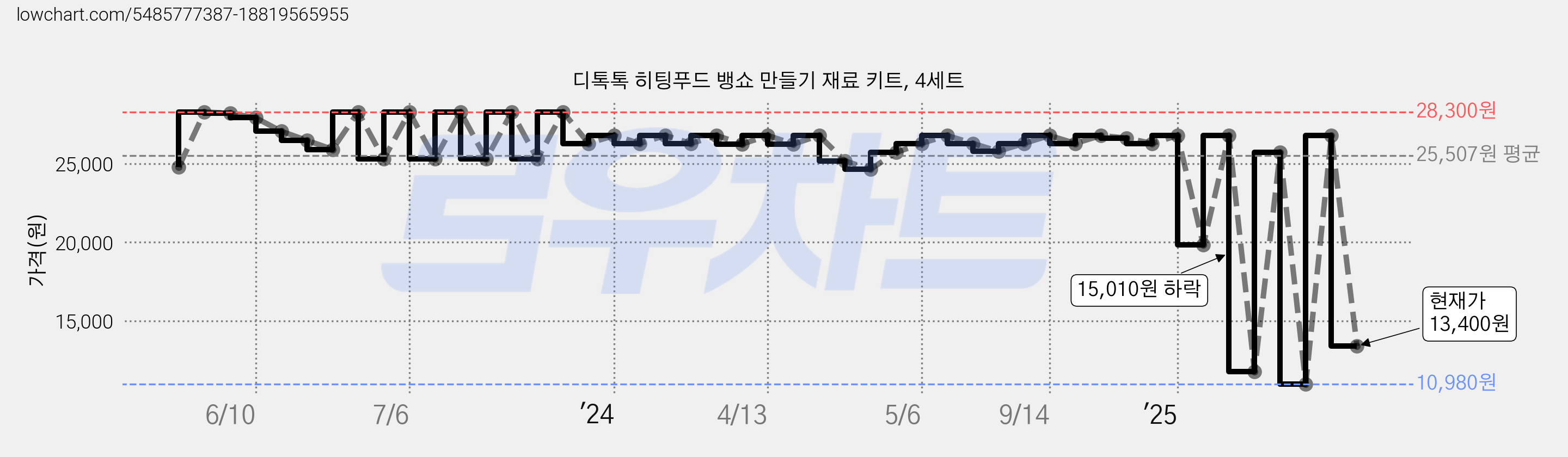 디톡톡 히팅푸드 뱅쇼 만들기 재료 키트, 4세트 가격 변동 차트, 현재가 13,400원, 관측 최저가 6,700원