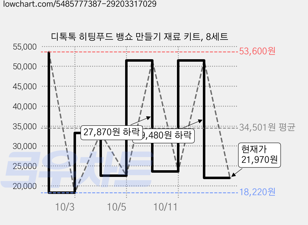 디톡톡 히팅푸드 뱅쇼 만들기 재료 키트, 8세트 가격 변동 차트, 현재가 21,970원, 관측 최저가 18,220원