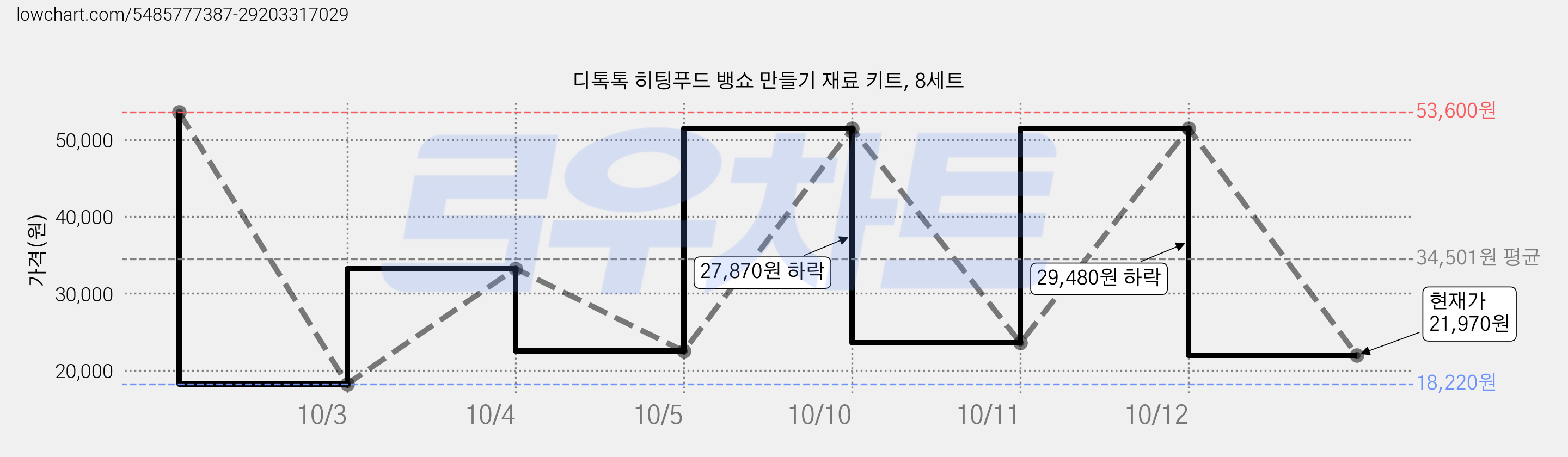 디톡톡 히팅푸드 뱅쇼 만들기 재료 키트, 8세트 가격 변동 차트, 현재가 21,970원, 관측 최저가 18,220원