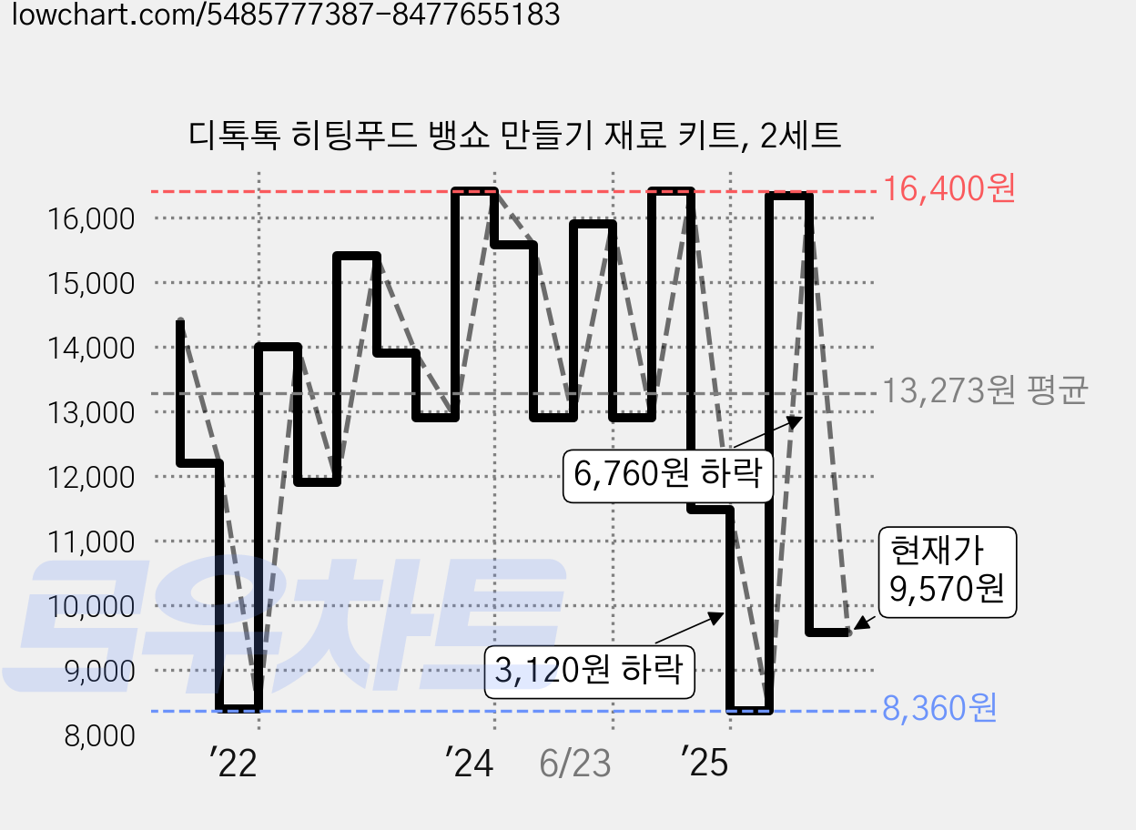 디톡톡 히팅푸드 뱅쇼 만들기 재료 키트, 2세트 가격 변동 차트, 현재가 9,570원, 관측 최저가 8,360원