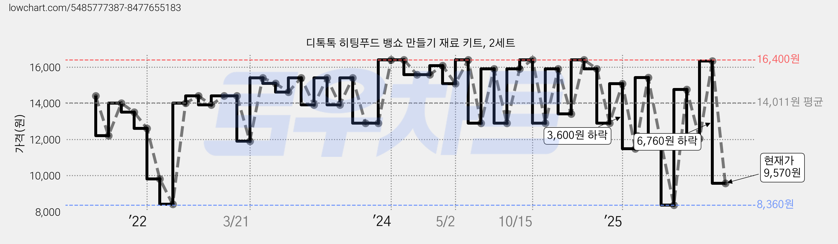 디톡톡 히팅푸드 뱅쇼 만들기 재료 키트, 2세트 가격 변동 차트, 현재가 9,570원, 관측 최저가 8,360원
