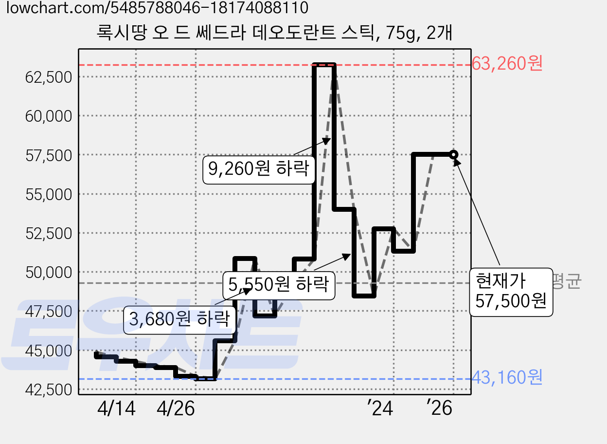 록시땅 오 드 쎄드라 데오도란트 스틱, 75g, 2개 가격 변동 차트, 현재가 57,500원, 역대최저가