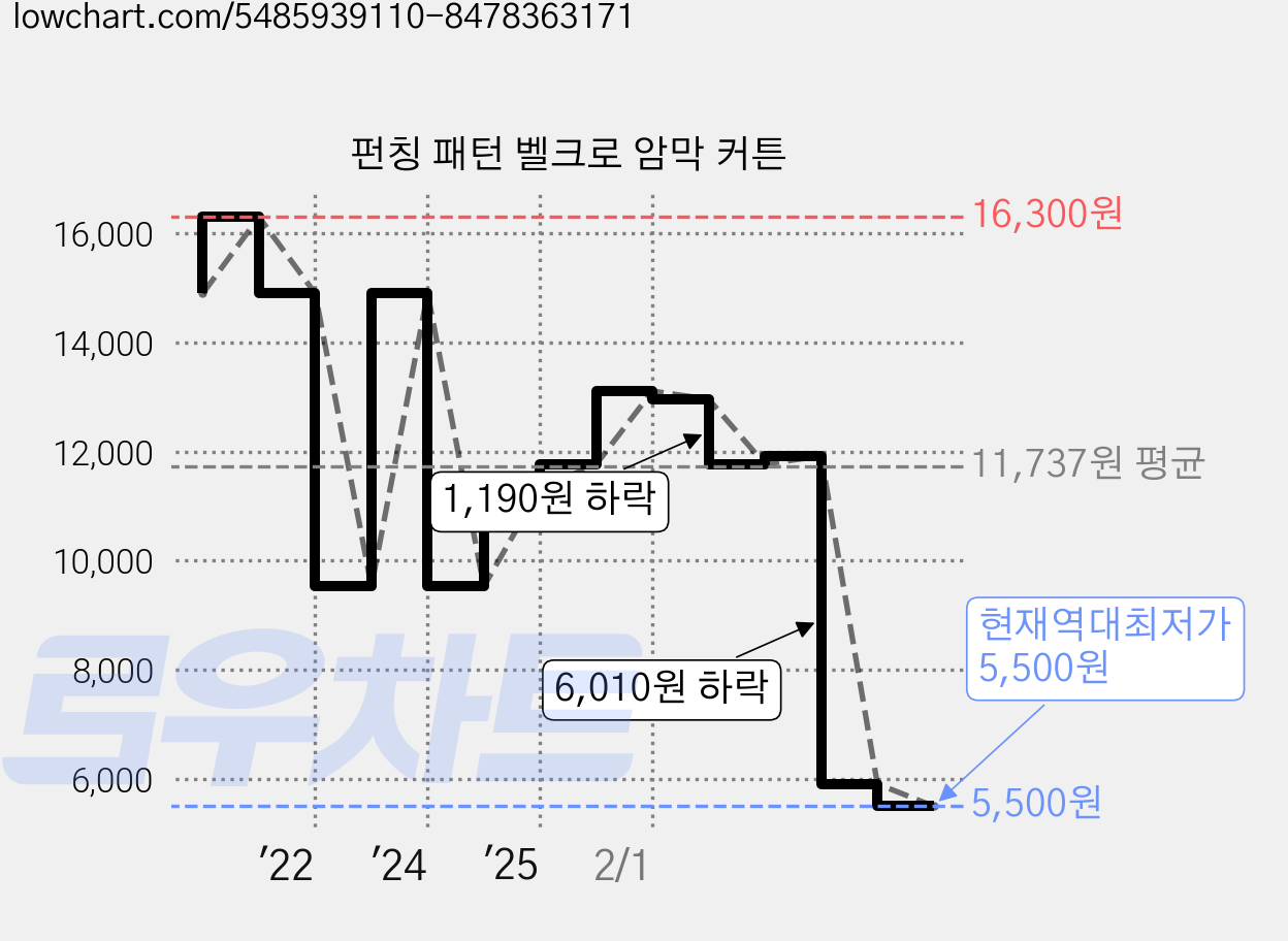 펀칭 패턴 벨크로 암막 커튼 가격 변동 차트, 현재가 5,500원, 역대최저가