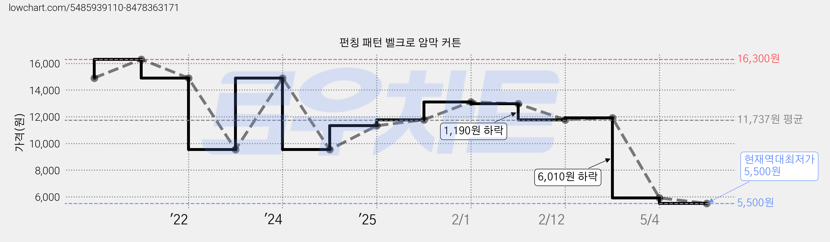 펀칭 패턴 벨크로 암막 커튼 가격 변동 차트, 현재가 5,500원, 역대최저가
