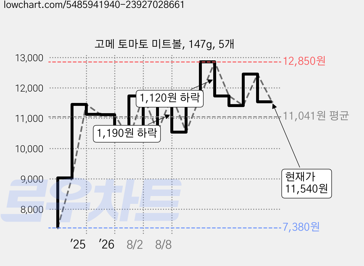 고메 토마토 미트볼, 147g, 5개 가격 변동 차트, 현재가 11,540원, 관측 최저가 7,380원