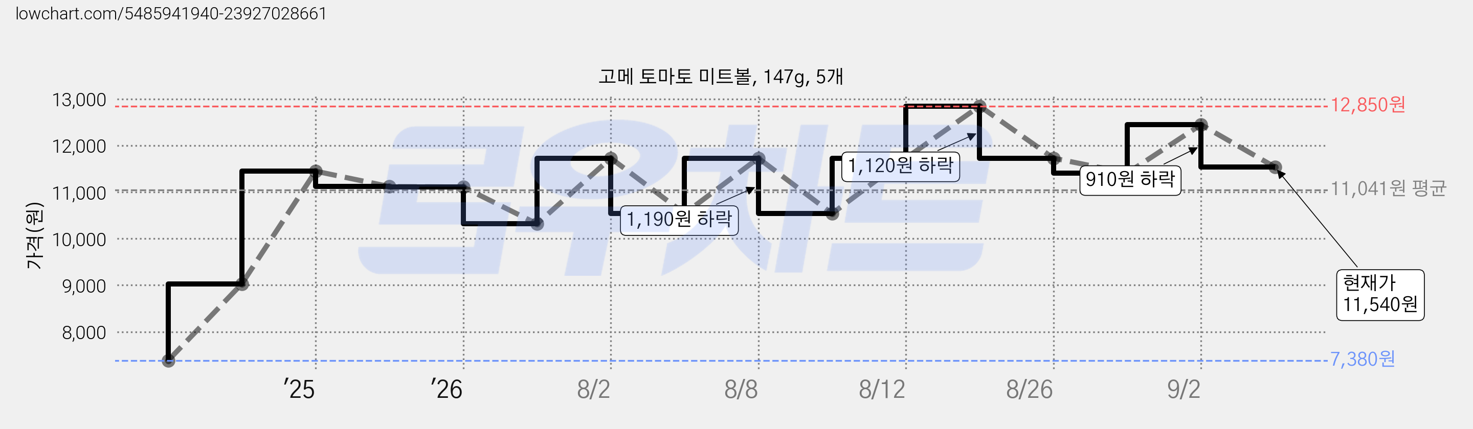 고메 토마토 미트볼, 147g, 5개 가격 변동 차트, 현재가 11,540원, 관측 최저가 7,380원