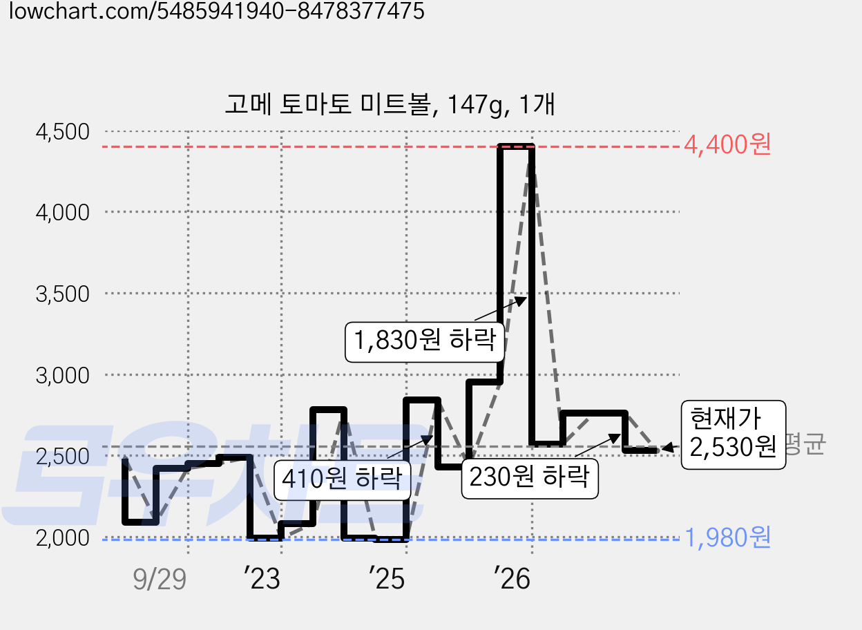 고메 토마토 미트볼, 147g, 1개 가격 변동 차트, 현재가 2,530원, 관측 최저가 1,740원
