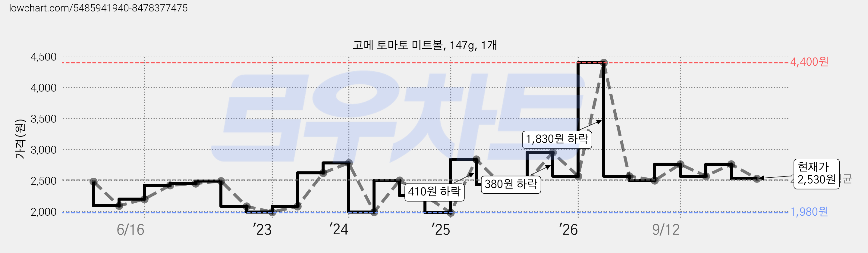 고메 토마토 미트볼, 147g, 1개 가격 변동 차트, 현재가 2,530원, 관측 최저가 1,740원