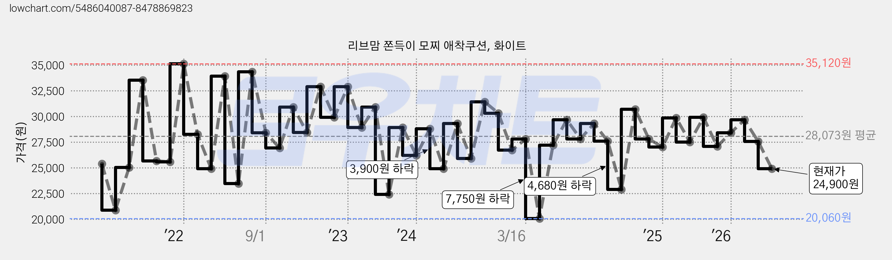 리브맘 쫀득이 모찌 애착쿠션, 화이트 가격 변동 차트, 현재가 24,900원, 관측 최저가 20,060원