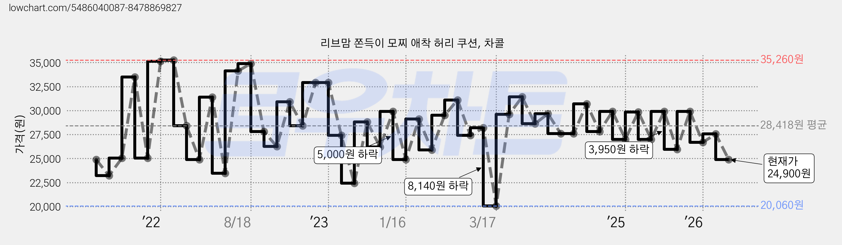 리브맘 쫀득이 모찌 애착 허리 쿠션, 차콜 가격 변동 차트, 현재가 24,900원, 관측 최저가 20,060원