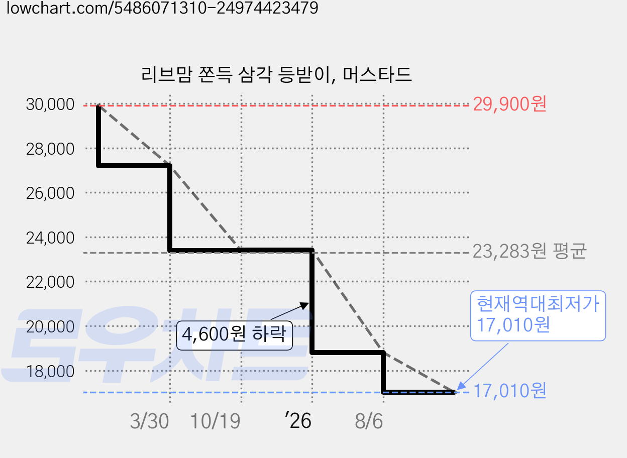 리브맘 쫀득 삼각 등받이, 머스타드 가격 변동 차트, 현재가 17,010원, 역대최저가