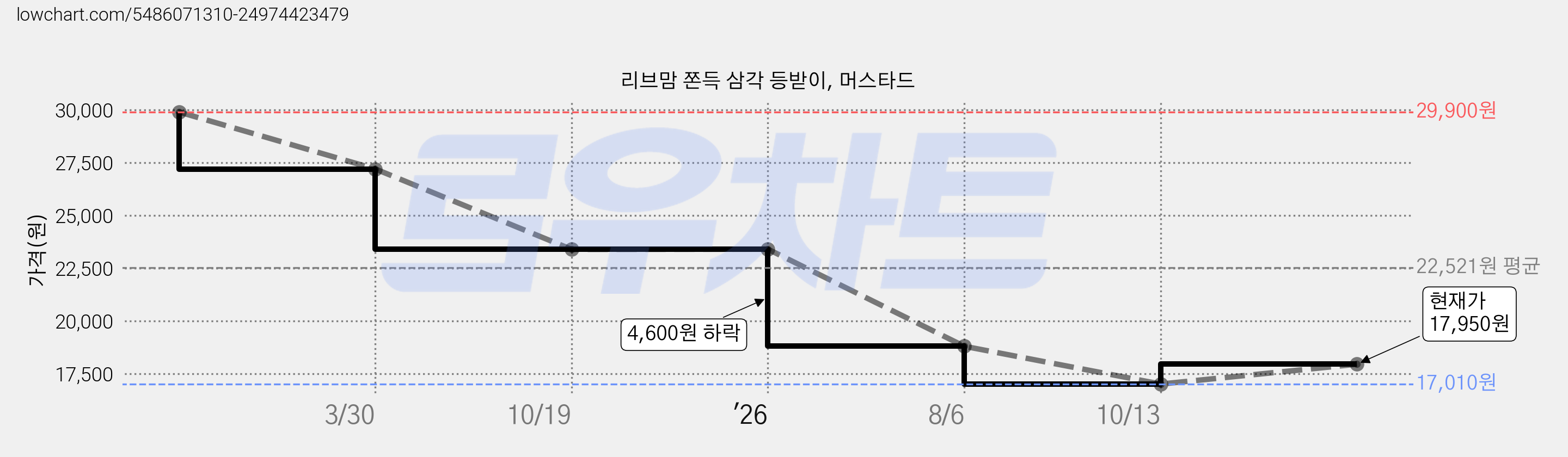 리브맘 쫀득 삼각 등받이, 머스타드 가격 변동 차트, 현재가 17,010원, 역대최저가