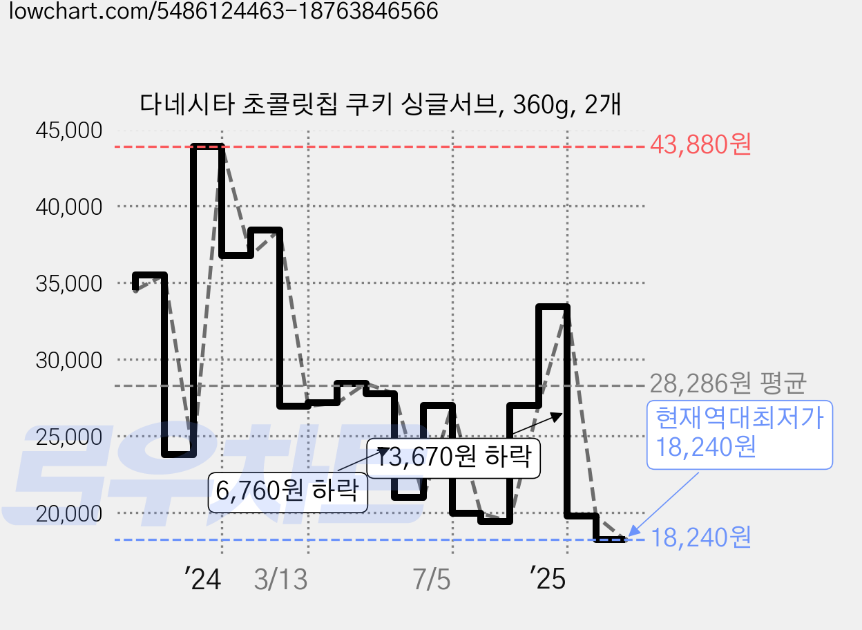 다네시타 초콜릿칩 쿠키 싱글서브, 360g, 2개 가격 변동 차트, 현재가 18,240원, 역대최저가