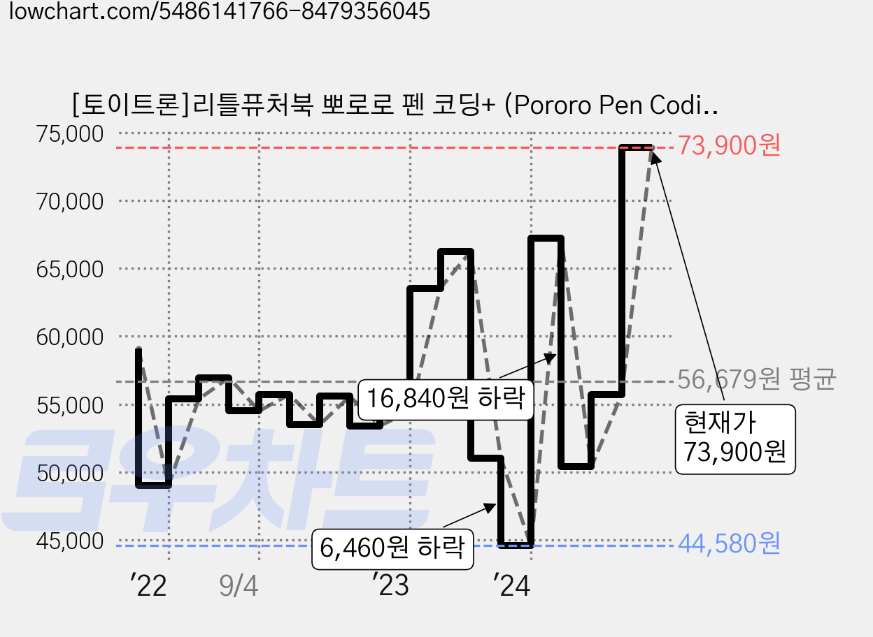 [토이트론]리틀퓨처북 뽀로로 펜 코딩+ (Pororo Pen Coding Plus), 상세 설명 참조, One color | One Size, 뽀로로펜 코딩플러스 가격 변동 차트, 현재가 73,900원, 관측 최저가 44,580원